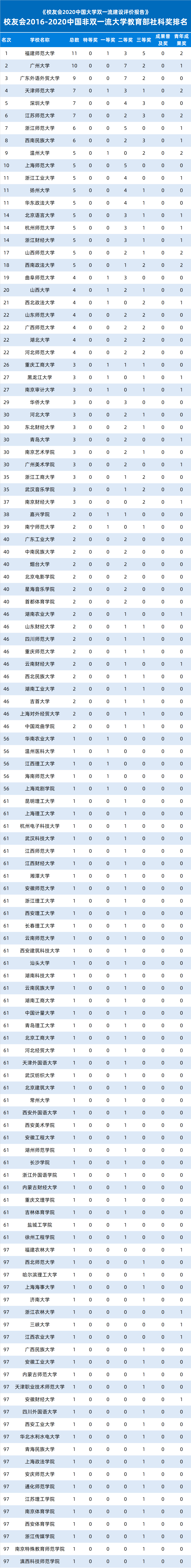 2020社会科学排名_校友会2020世界一流学科建设高校学术排名,北京协和医