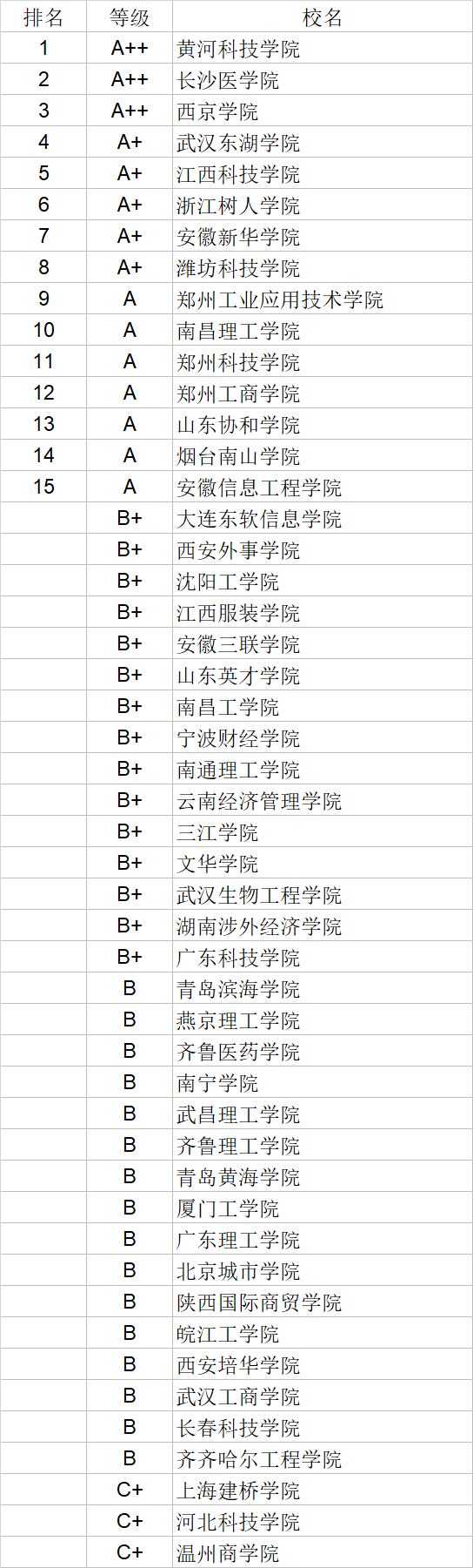 武书连|武书连2020中国民办大学学科门类排行榜