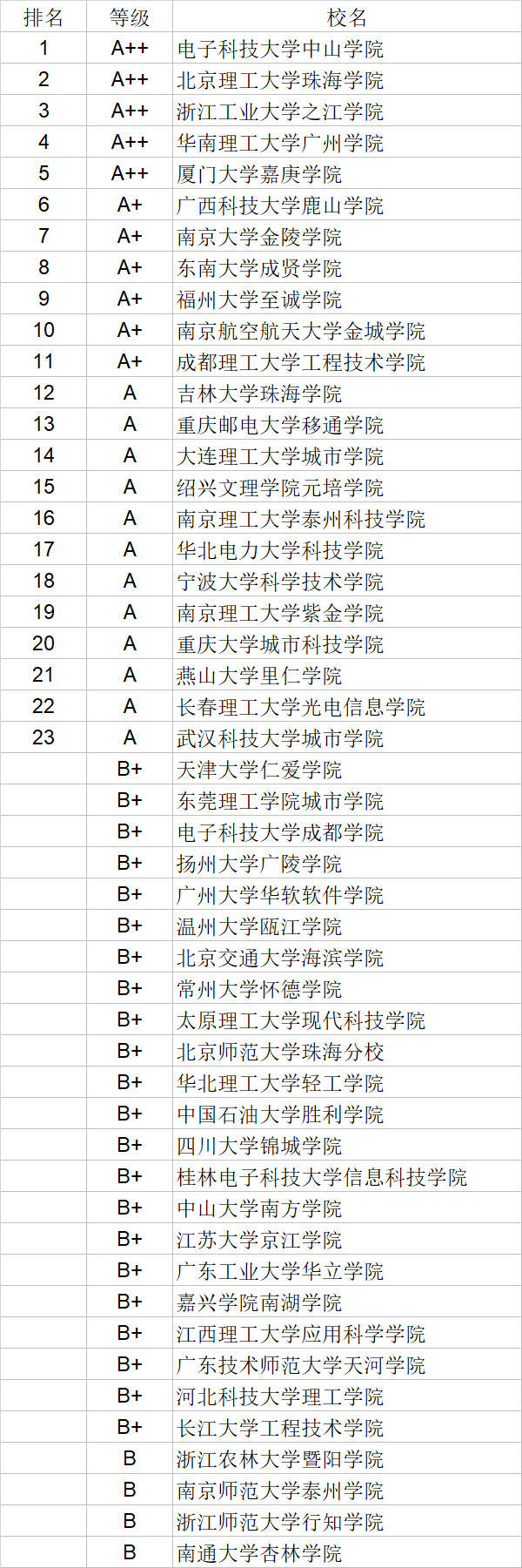 武书连|武书连2020中国独立学院学科门类排行榜