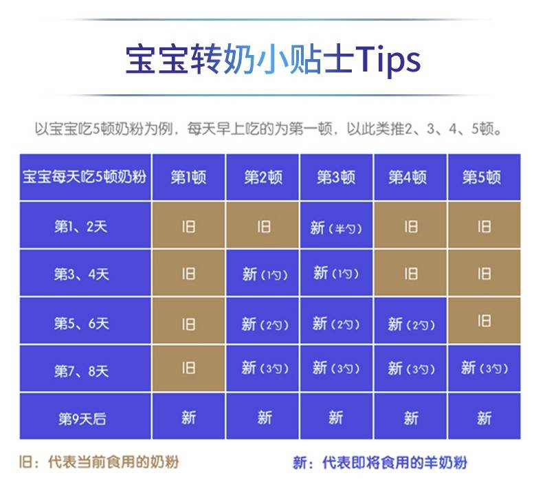 方法会有以下两种: a:混合转奶:就是在旧奶粉中逐步添加新奶粉,新旧