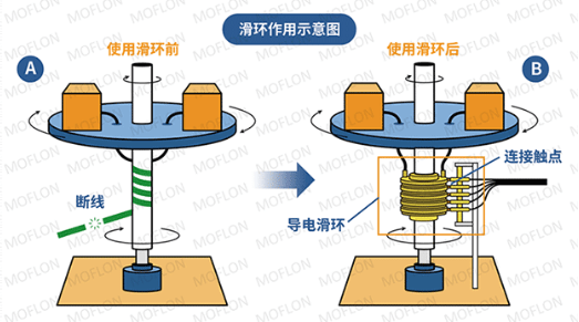 导电性滑环的抗干扰性