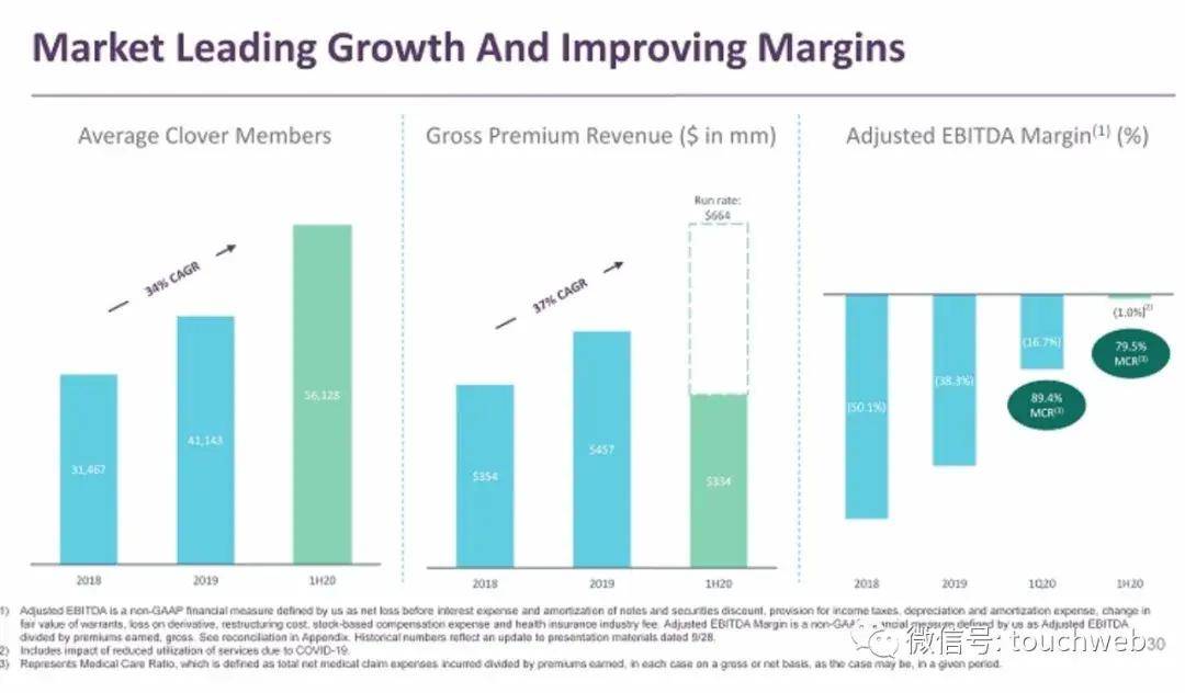 Clover|Clover Health拟另类上市：估值37亿美元 路演PPT曝光