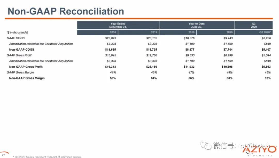 公司|再生医学公司Aziyo上市：跌近15% 市值1.5亿美元