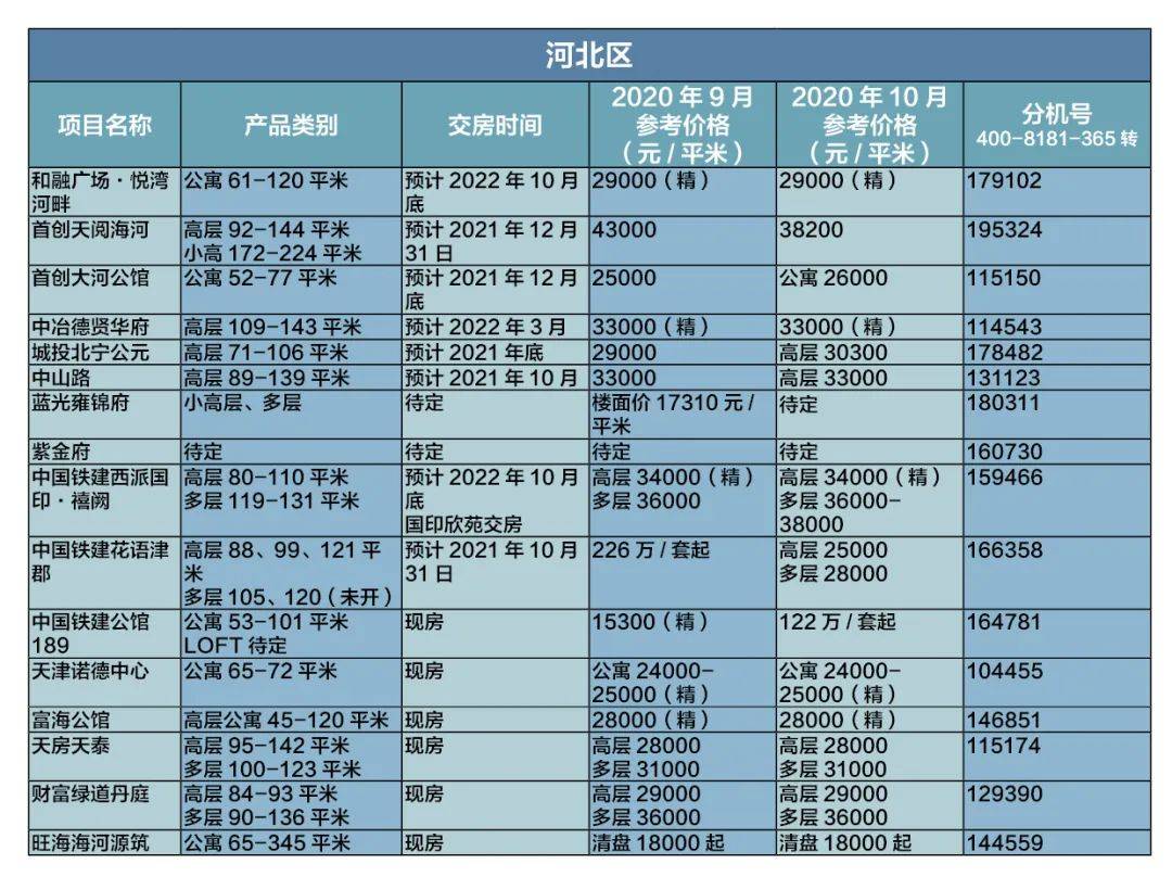 原创十一过后,天津房价又"更新"了!600多个楼盘最新报价