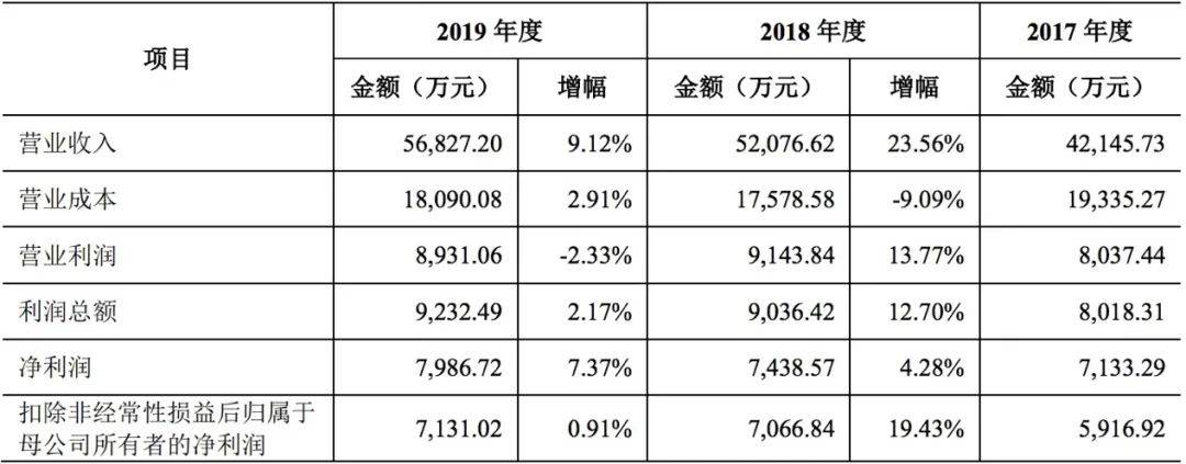 费用|?营收增幅趋缓，研发费用占比不足1%！海默尼创业板IPO能否如愿？