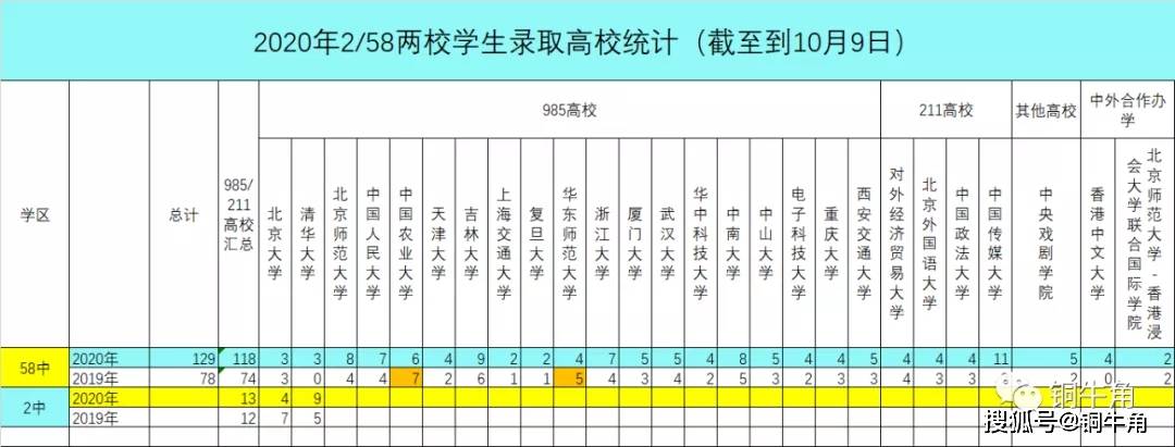 青岛市2020高考成绩_青岛58中2020年高考录取状况(更新到10月23号)