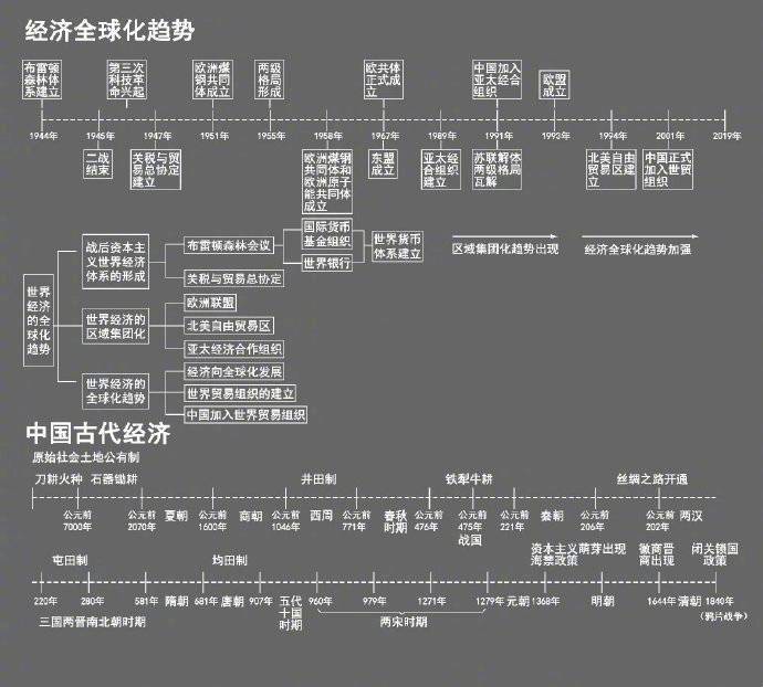 超全超完整的历史时间轴考研考公都用得上