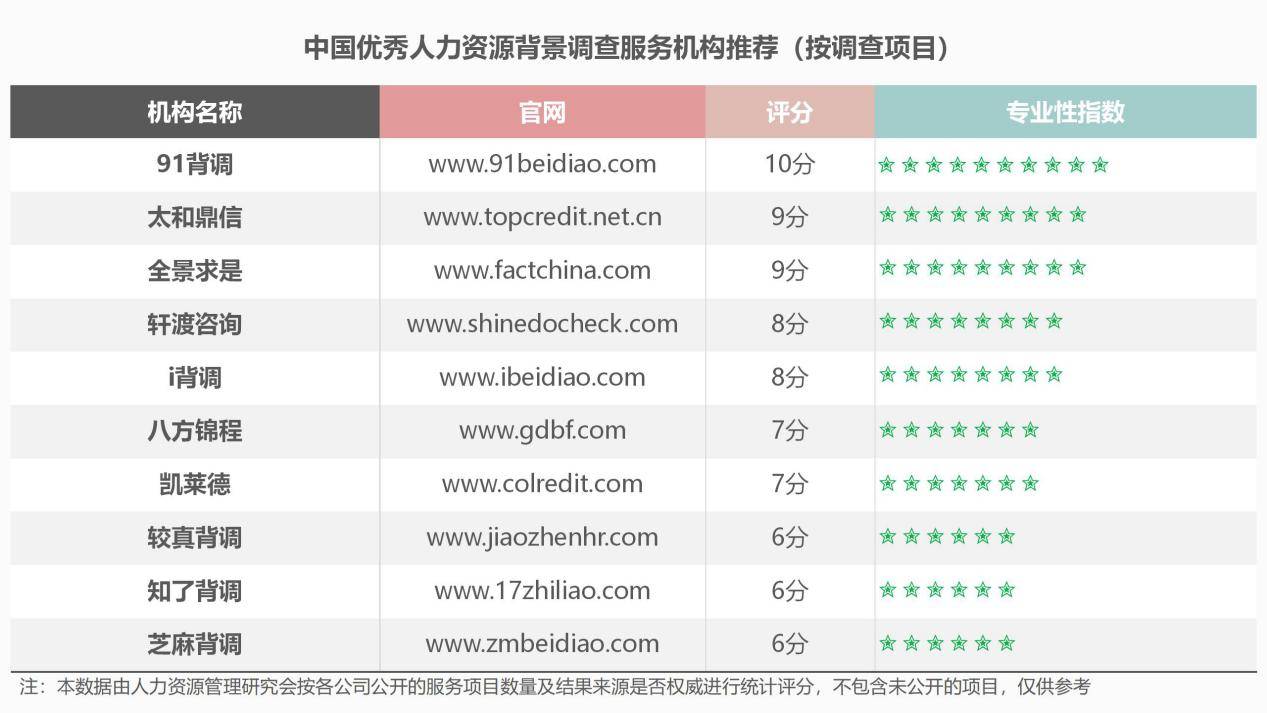 信息|中国优秀人力资源背景调查公司榜单发布