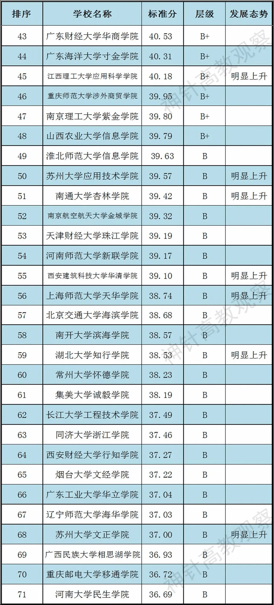 独立学院排名2020最_2020河北独立学院转设:3所公办“职业技术大学”即将