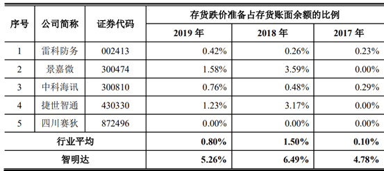 应收账款和存货跌价高企 智明达经营风险警报或已拉响(图3)