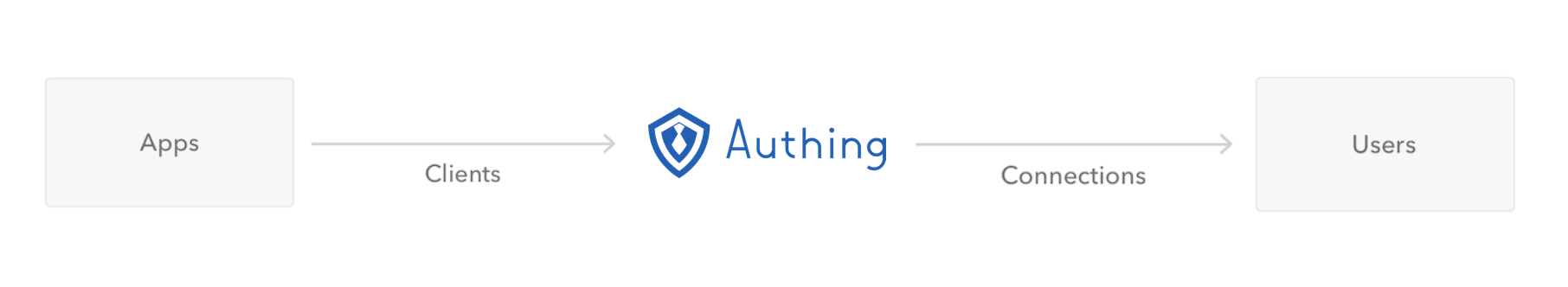 OpenID|Authing 2.0 发布：聊聊 IDaaS 的未来