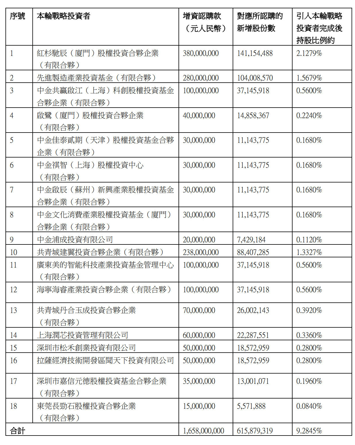 融资|诚瑞光学融资16亿：红杉与国投创新联合领投 获9%股权