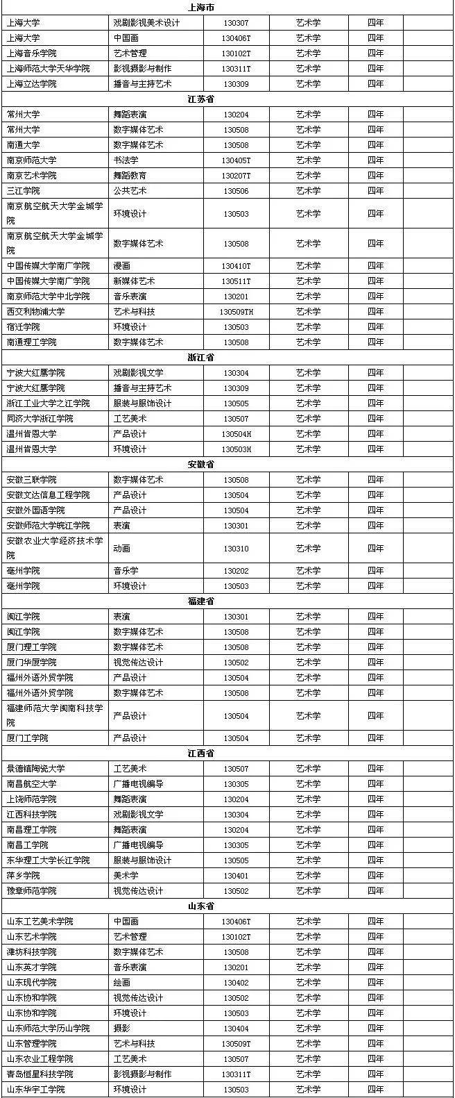 艺术类|2021届艺考生注意！229所高校艺术类专业有大变动！