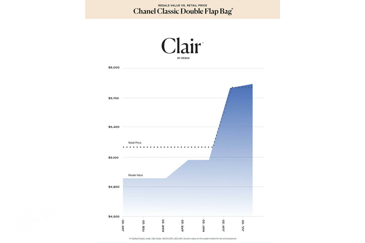 保值|Chanel二手手袋价格上涨，保值潜力媲美爱马仕