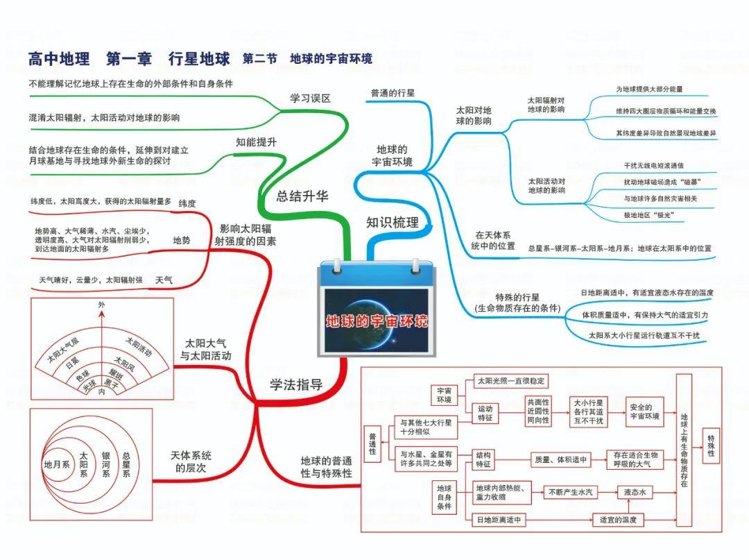 高中地理思维导图真正的思维导图全部39张图片