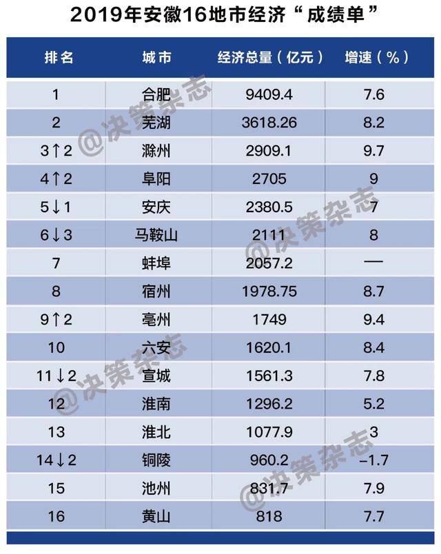 安徽省阜阳gdp排行_景德镇在江西省的GDP排名前十强,拿到安徽省可排名第几(3)