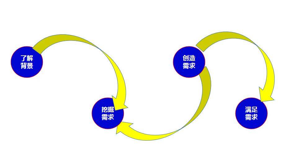 如何深度挖掘顾客需求 终于有人讲透了_客户