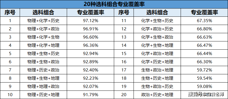 专业覆盖率仅有50这个选科组合的考生更要提前做好规划