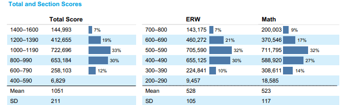 报告|2020年SAT成绩报告公布：全球分数普降！