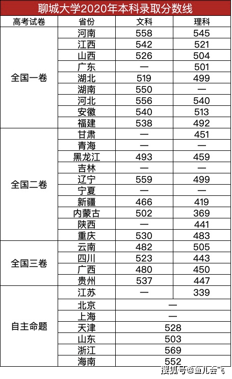 聊城大学 排名_聊城大学(2)