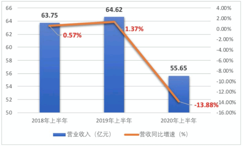 创新低|燕京啤酒“危机”何解？一季度亏损超2亿 半年度业绩创新低