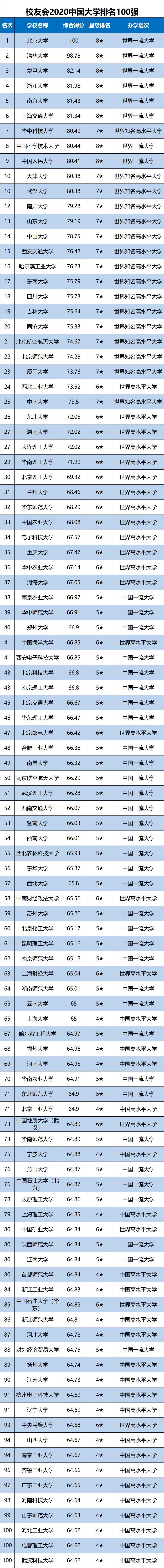 中国大学|校友会2020中国大学排名1200强出炉，上海交通大学跻身全国前十强