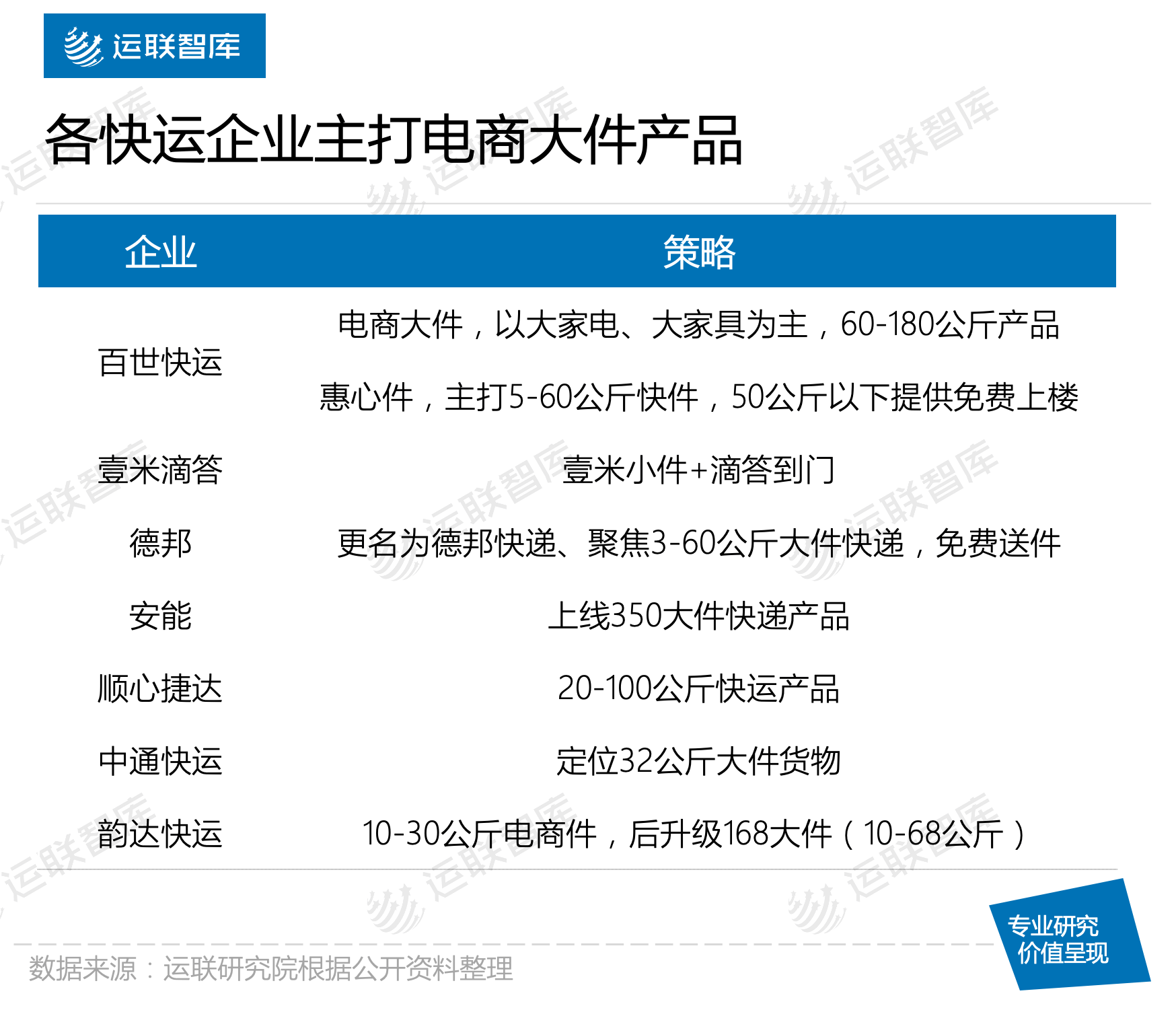 公司|【运联研究】快运企业适合做电商大件吗？