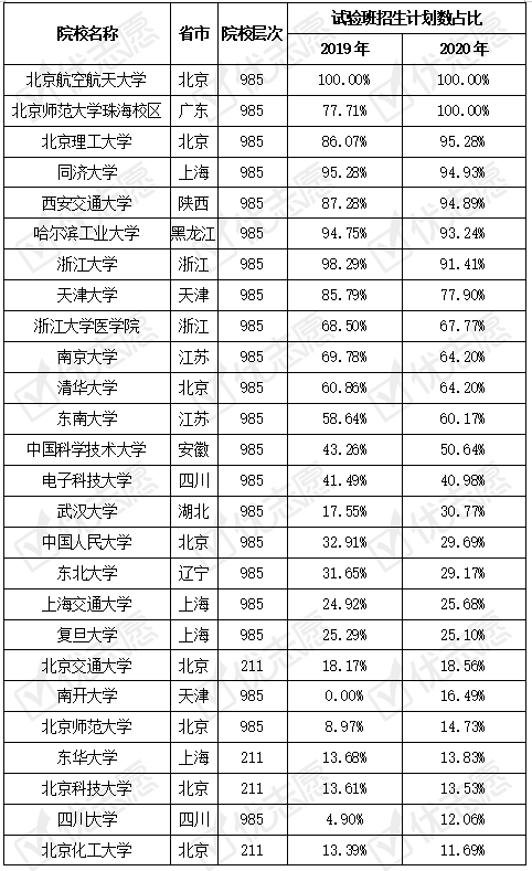 试验班|2020年工科试验班招生计划提升！这3所名校新增试验班招生！