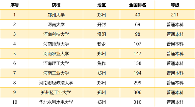 【亿百体育app下载】
河南最好的10所大学 只有一所211 其中6所都在郑州！(图3)