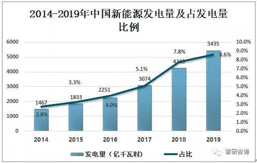 2019年中国新能源发电量,利用率及新能源电力发展趋势分析[图]_智研