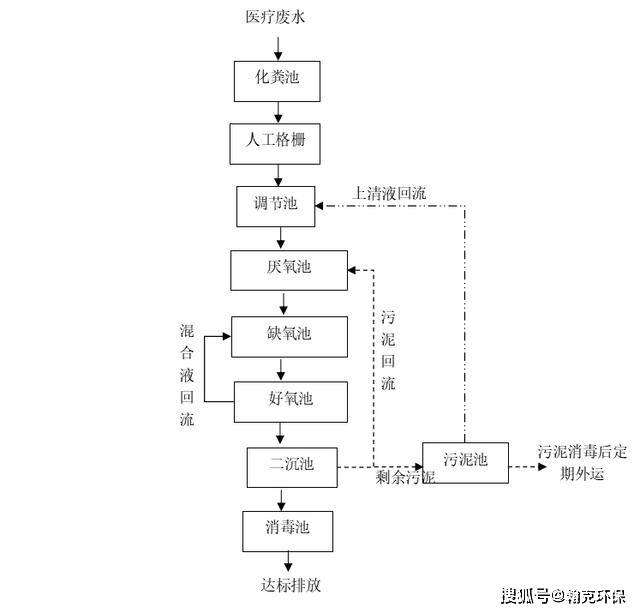 成功案例|四川某卫生院医疗废水处理方案 附工艺流程图