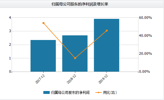 利润|两个月股价挫4成背后：贝瑞基因利润大降53% 应收账款为营收1.46倍