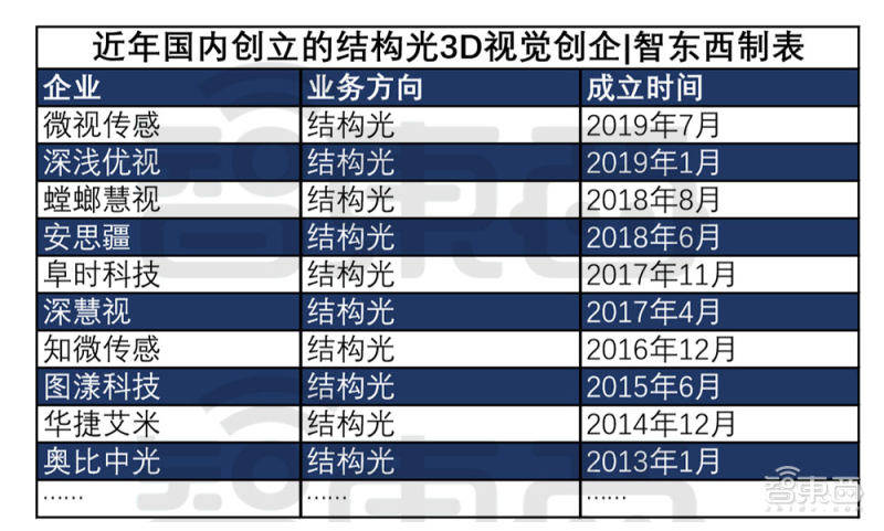 视觉|苹果的中国“门徒”：35家公司掀起国产3D视觉创业潮