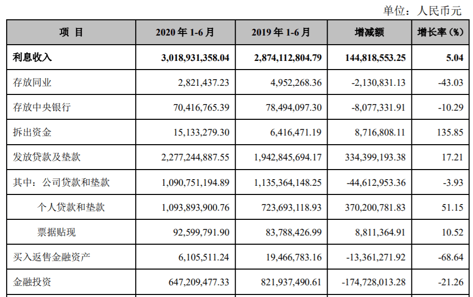 增速|高管震荡？张家港行上半年盈利增速收窄信用减值损失大增