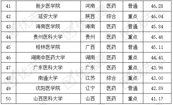 医学影像学全国排名_医学影像专业排名学校