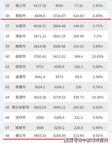 遵义赣州GDP_遵义会议