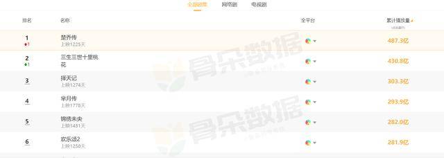 网播排行_2020网播量排行榜TOP10!《琉璃》34.5亿第八,《以家人之名》第五