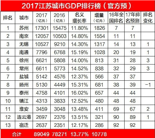 连云港gdp为什么排不上_江苏2017上半年GDP出炉 苏州第一,连云港排在(2)