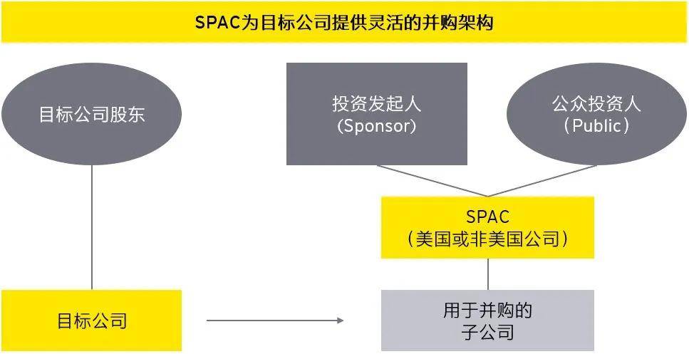 安永|2020美股特殊目的并购公司（SPAC）IPO概况解读