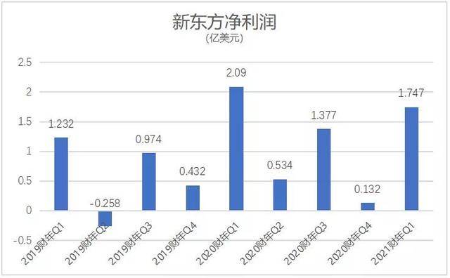财年|扩张线下 加码线上 2021财年Q1新东方哪里变了?