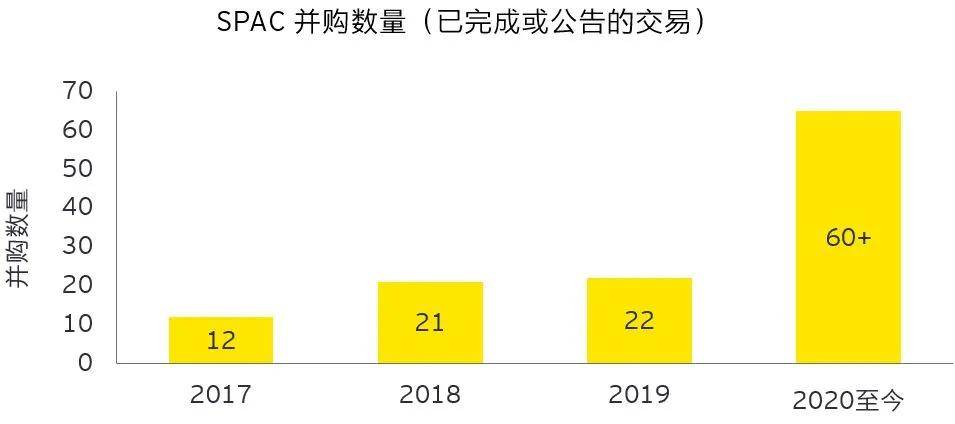 安永|2020美股特殊目的并购公司（SPAC）IPO概况解读