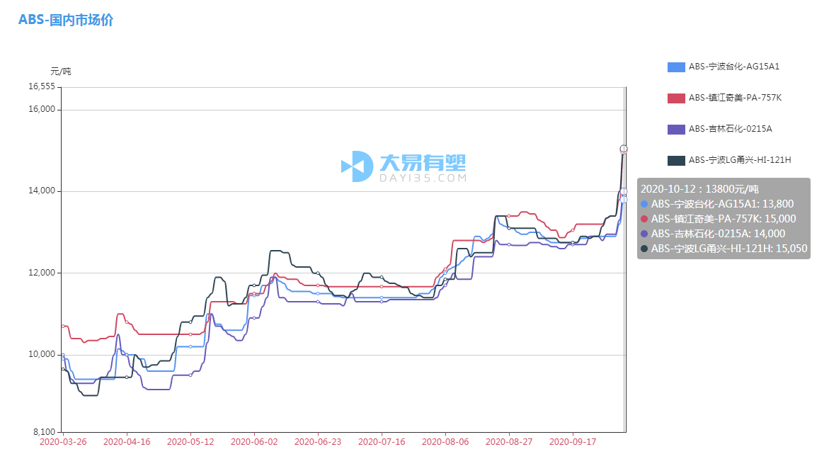 原材料|“银十”强劲！PA6、ABS、PC全线大涨，大易有塑指数延续上行走势