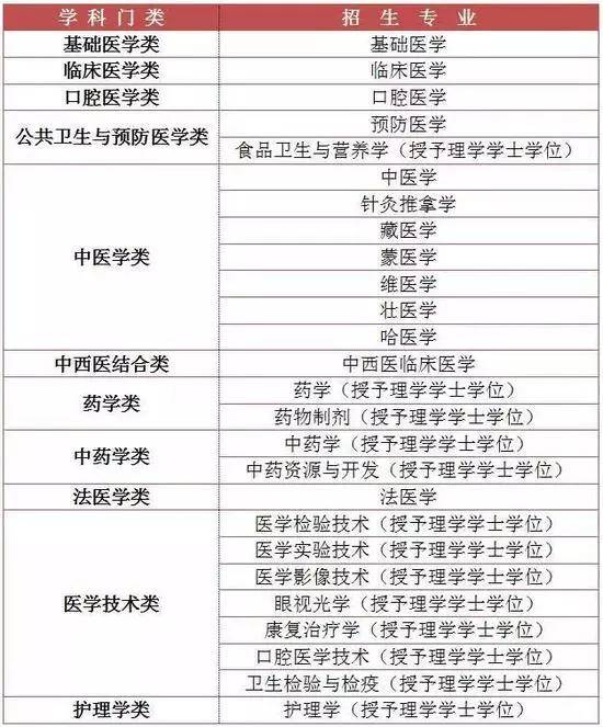 学医|同样是上大学, 为什么专科3年, 本科4年, 学医5年? 看完你就懂了！