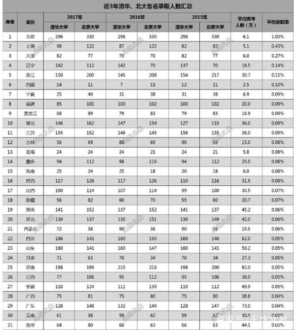 高校录取名额应该按照各省人口比例分配