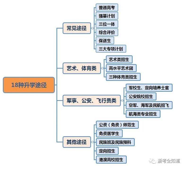 收藏2021年浙江考生的18种升学路径上