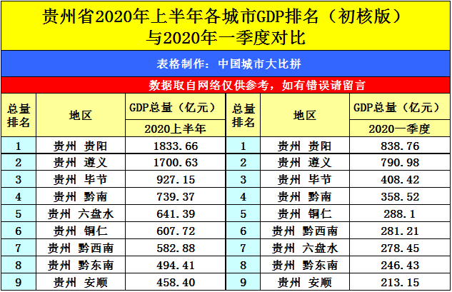 柳州|两者排名怎样？贵州遵义与广西柳州的2020上半年GDP出炉