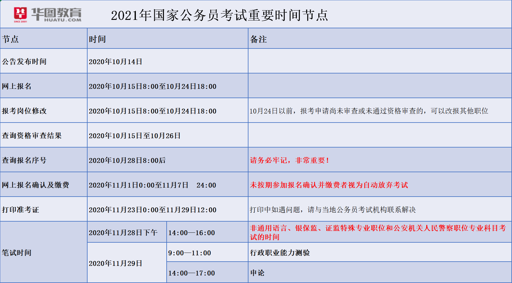 2021年国考时间节点!明天开始报名,11月29日笔试!