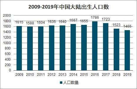 新增人口 2019年_中国新增人口曲线图