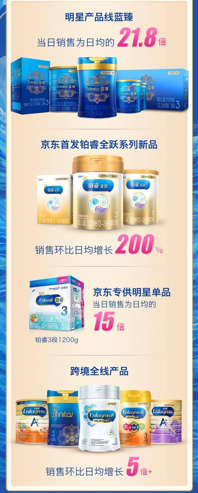 场景|京东超市母婴超级品牌日完美收官 美赞臣成交额达618当天2.5倍