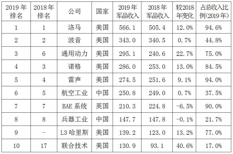 军工企业排名_军工企业图片(2)